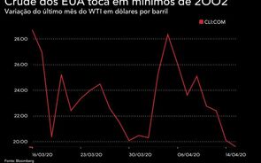 AIE diz que procura por petróleo vai cair 9% em 2020. WTI afunda para mínimos de 2002