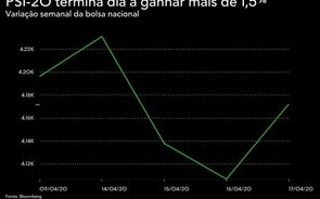 Galp conduz PSI-20 para um ganho superior a 1,5%