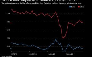 Libra e euro perdem fôlego para o dólar