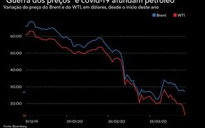 Crude dos Estados Unidos alarga queda e perde quase 30%