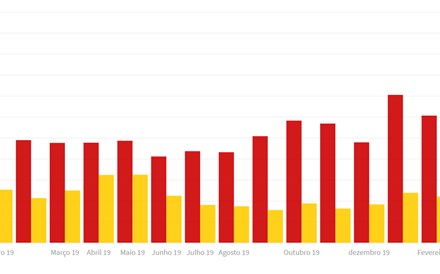 Negócios cresce 77% em março e atinge recorde de 2,4 milhões de leitores