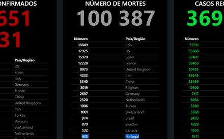 Já morreram mais de 100 mil pessoas com covid-19. Portugal em 16.º