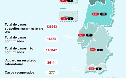 Óbitos sobem para 504. Casos aumentam apenas 3,7%