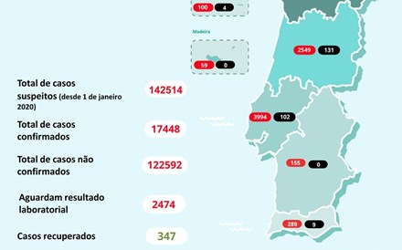 Morreram mais 32 pessoas em Portugal com covid-19 e casos aumentam 3%