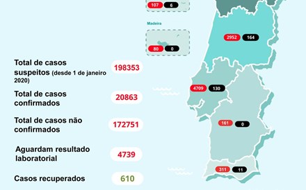 Morreram mais 21 pessoas em Portugal com covid-19 e casos confirmados aumentam 3,25%