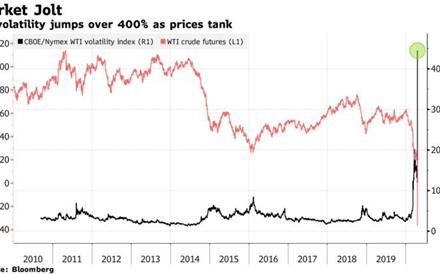 O colapso monstruoso do petróleo em três gráficos