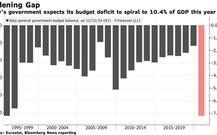 Itália prevê défice acima de 10% este ano