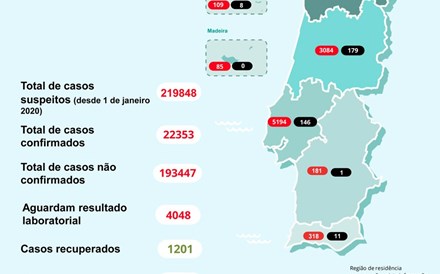 Número de mortos com covid-19 em Portugal duplica em duas semanas e já supera os 800