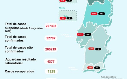 Morreram mais 34 pessoas em Portugal com covid-19 e casos aumentam 2%