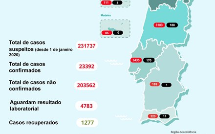 Morreram mais 26 pessoas em Portugal com covid-19 e casos aumentam 2,6%