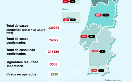 Morreram mais 20 pessoas em Portugal com covid-19 e casos confirmados aumentam 1,23%