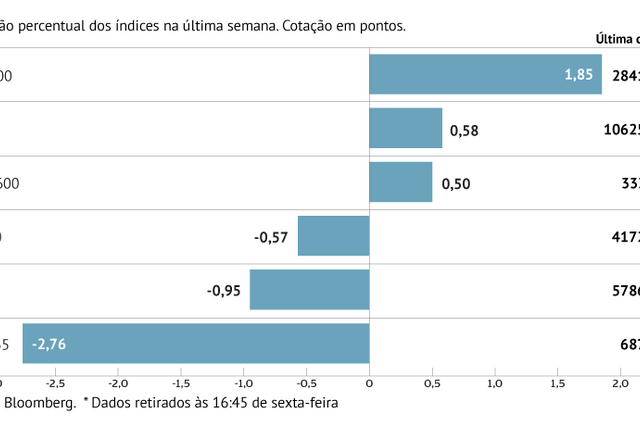 A semana em oito gráficos: Bolsas com pouco gás na Europa e petróleo em queda livre