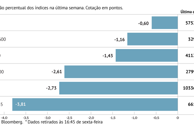 A semana em oito gráficos: bolsas caem em todo o mundo e petróleo marca terceira semana de perdas