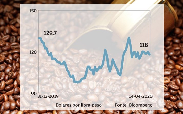 Café - Isolamento sustenta preços em alta