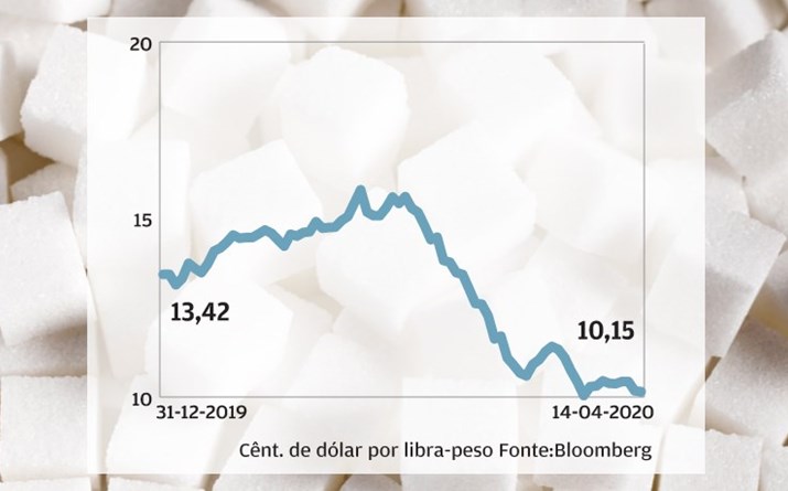 Açúcar - O pior trimestre desde agosto de 2018