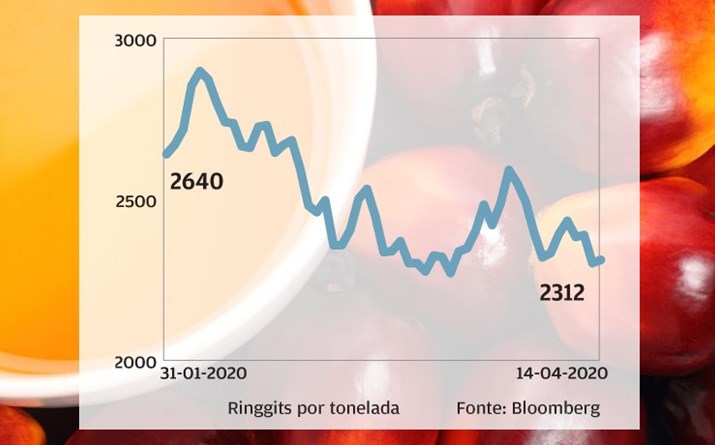 Óleo de Palma - Menor consumo e mais stocks penalizam 