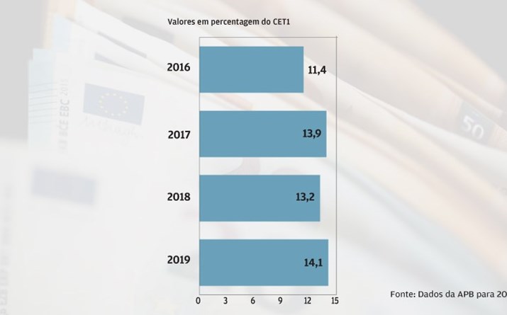 Reforço dos rácios de capital