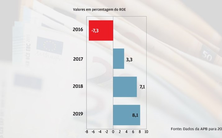 Rentabilidade reforçada