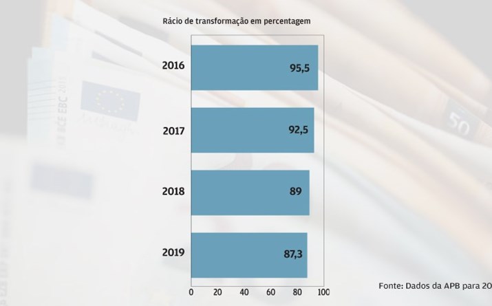 Menos crédito do que depósitos