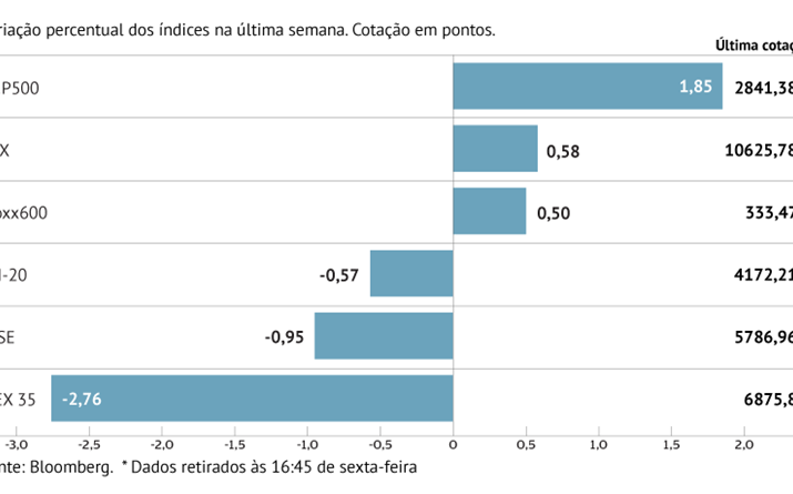 Saldo positivo para o Stoxx 600