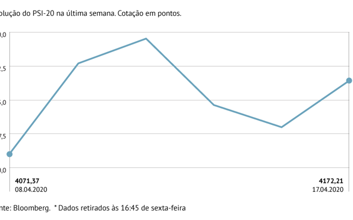 PSI-20 recua 0,57%