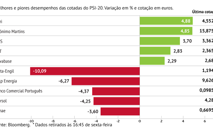 Mota-Engil lidera quedas em Lisboa