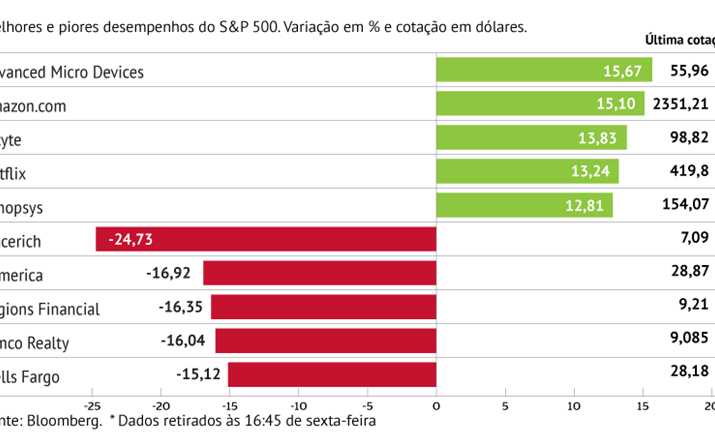 AMD anima S&P 500