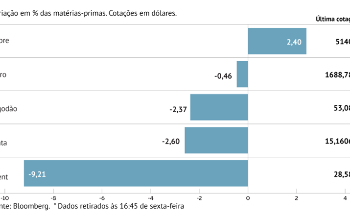 Petróleo prossegue em queda 