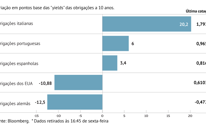 Diferença entre 'yields' de Itália e Alemanha alarga