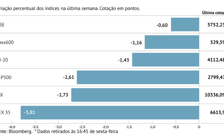 Semana vermelha na Europa e EUA