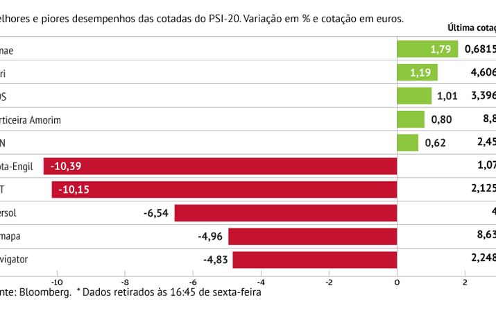 Mota-Engil lidera quedas em Lisboa