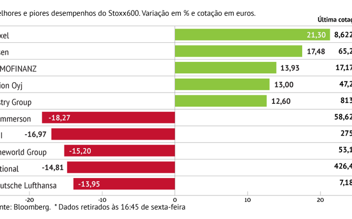 Hammerson com o pior desempenho do Stoxx600