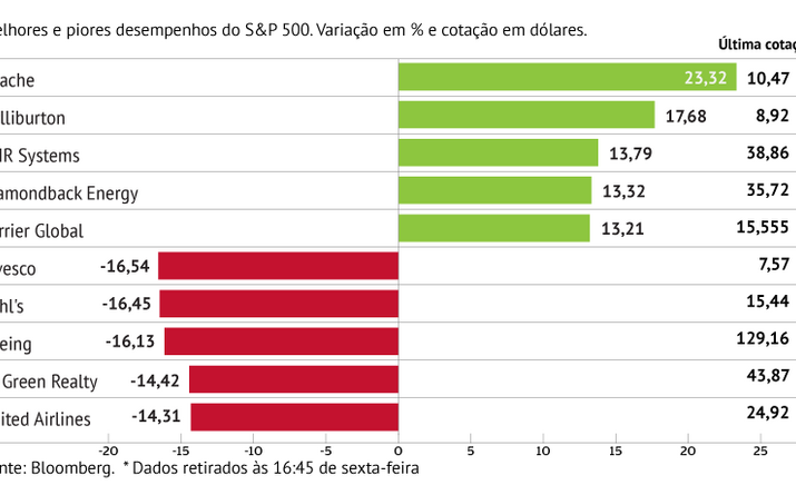 Invesco pressiona S&P 500