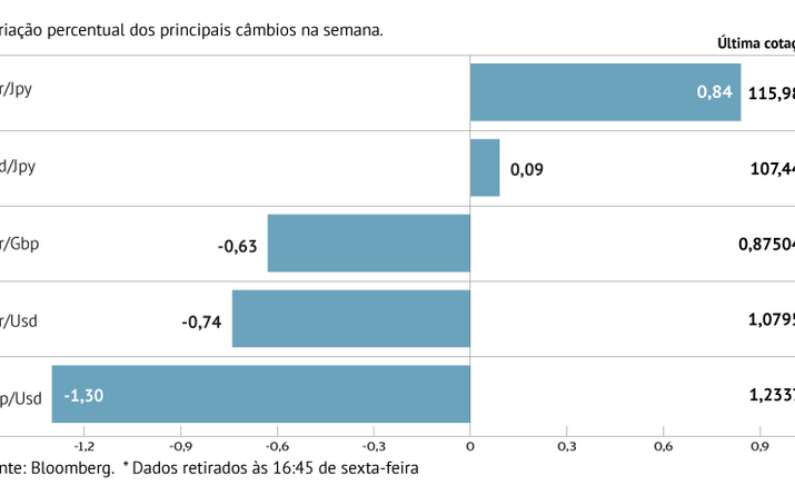 Euro volta a perder força para o dólar