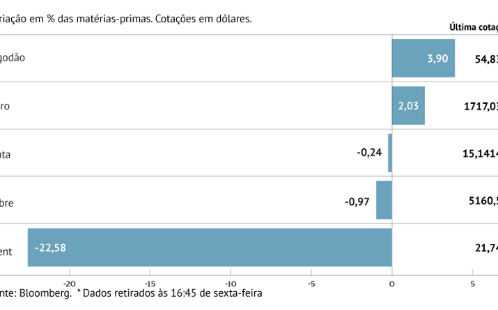 Petróleo prossegue em queda 