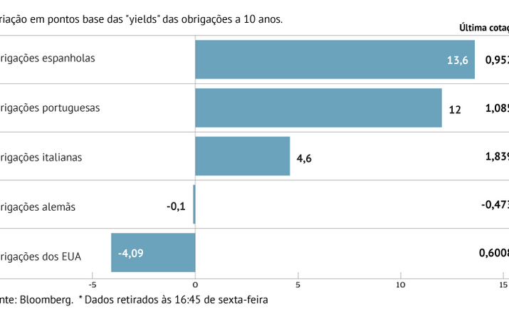 Juros sobem em semana de decisões na UE