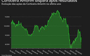 Corticeira Amorim dispara 10% após resultados 'fortes'. CaixaBank BPI reforça recomendação de 'comprar'