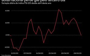 Altri e Sonae em ex-dividendo pressionam bolsa nacional