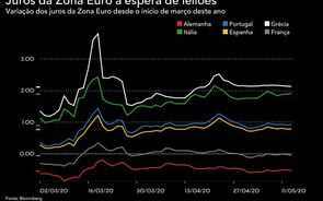 Juros da Zona Euro mistos em dia de emissões de dívida