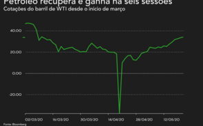 Reservas caem, petróleo pula pelo sexto dia