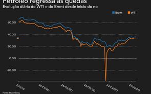 Petróleo cai mais de 1% com Rússia a planear aliviar cortes de produção