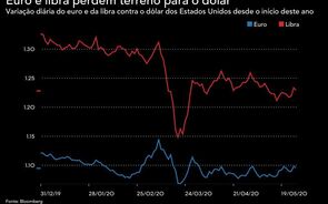 Euro e libra voltam a perder fôlego para o dólar