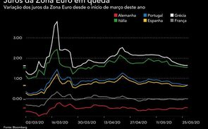 Juros de Portugal estão no maior ciclo de quedas em dez meses