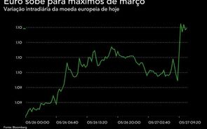 Euro reverte para máximos de março após proposta do fundo de recuperação