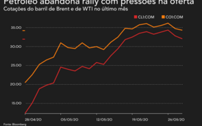 Surpresa nas reservas reforça perdas do petróleo