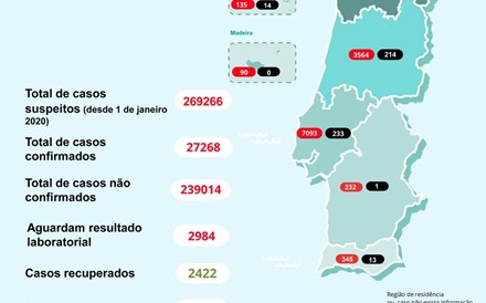 Casos confirmados de covid-19 em Portugal aceleram pelo terceiro dia. Morreram mais 9 pessoas