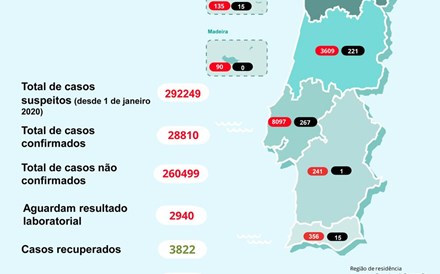 Morreram mais 13 pessoas com covid-19 em Portugal. Doentes recuperados disparam