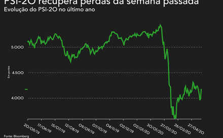 PSI-20 dispara quase 5% em dia de rally nas bolsas. Galp e BCP avançam mais de 7%