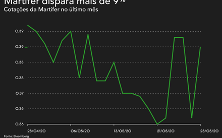 Martifer dispara 9% depois de maiores acionistas cobrirem 22 milhões de prejuízos acumulados