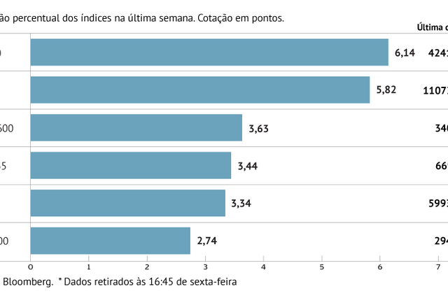 A semana em oito gráficos: Medicamentos promissores animam bolsas e queda de stocks impulsiona petróleo